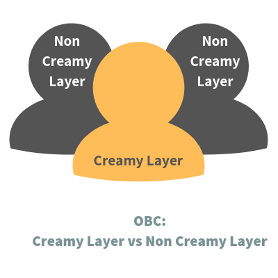 Creamy layer 