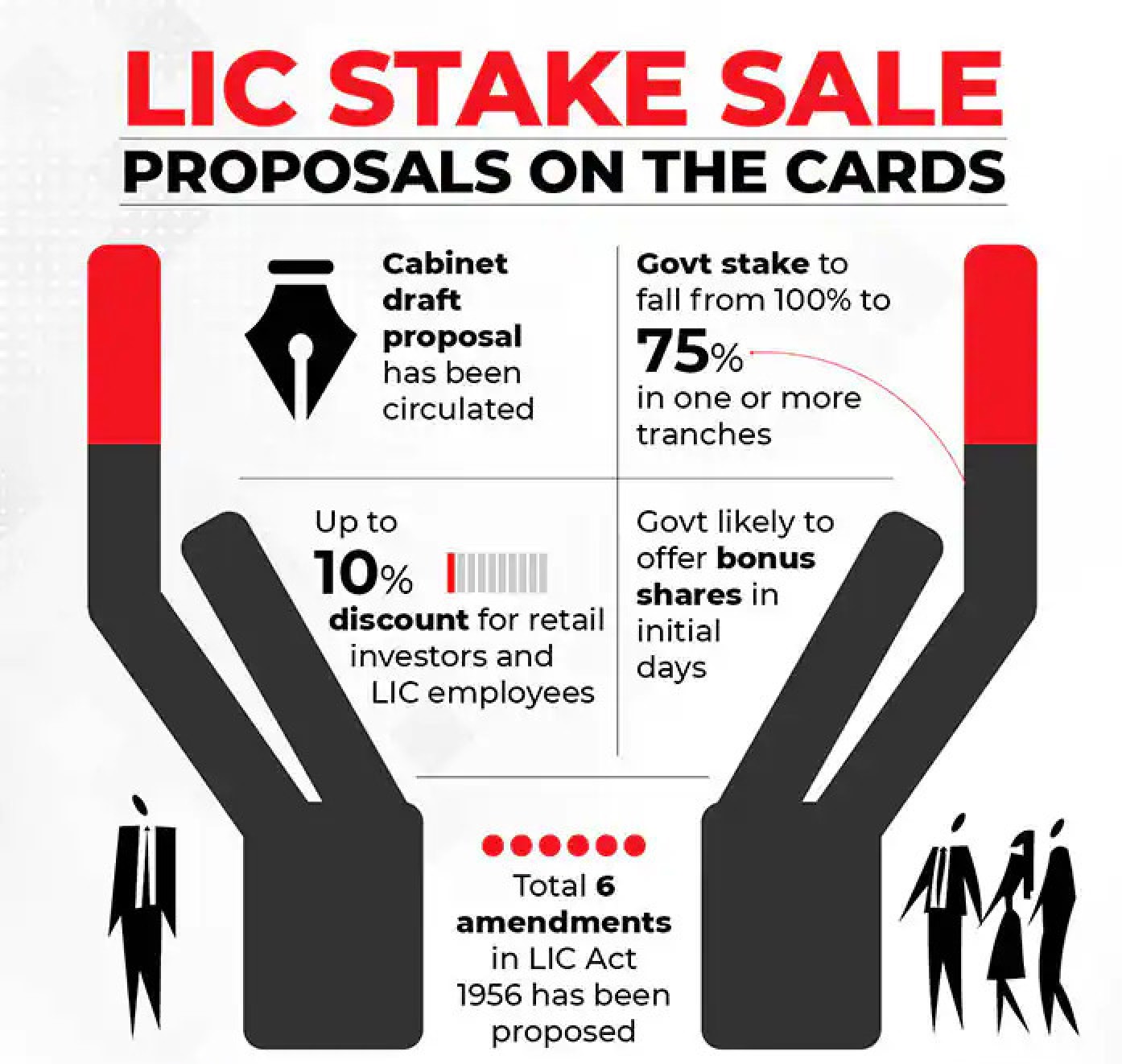 lic ipo: govt may sell up to 25% stake; bonus and discount for retail investors on the table