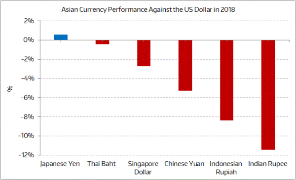 Worst Performing Currency