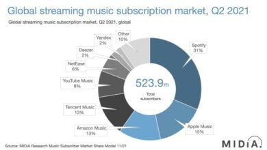 spotify still tops other music services but its market share declined