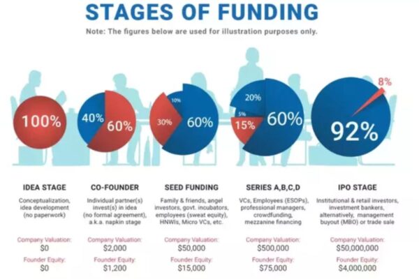 process of startup funding