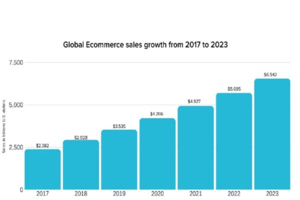 global e-commerce in 2023