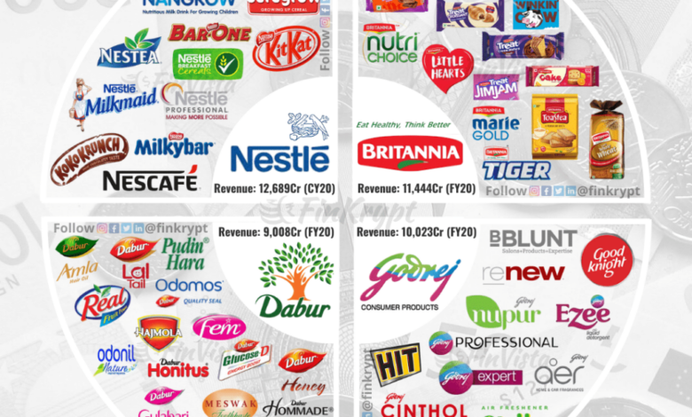 consumer goods companies in india