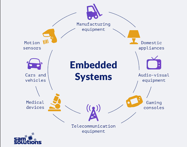 what is an embedded system 9973b860b8142db0b5b4290e405d38cadb0cc242