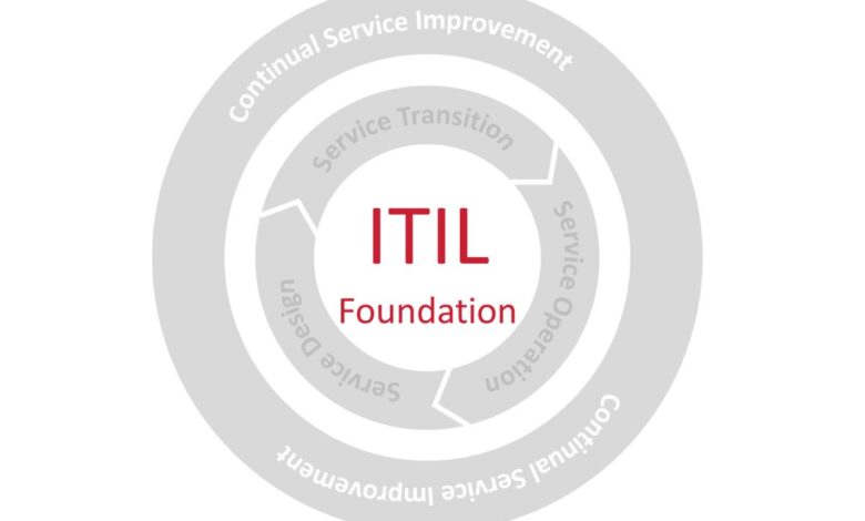 Top 10 ITIL Consulting Companies In 2026