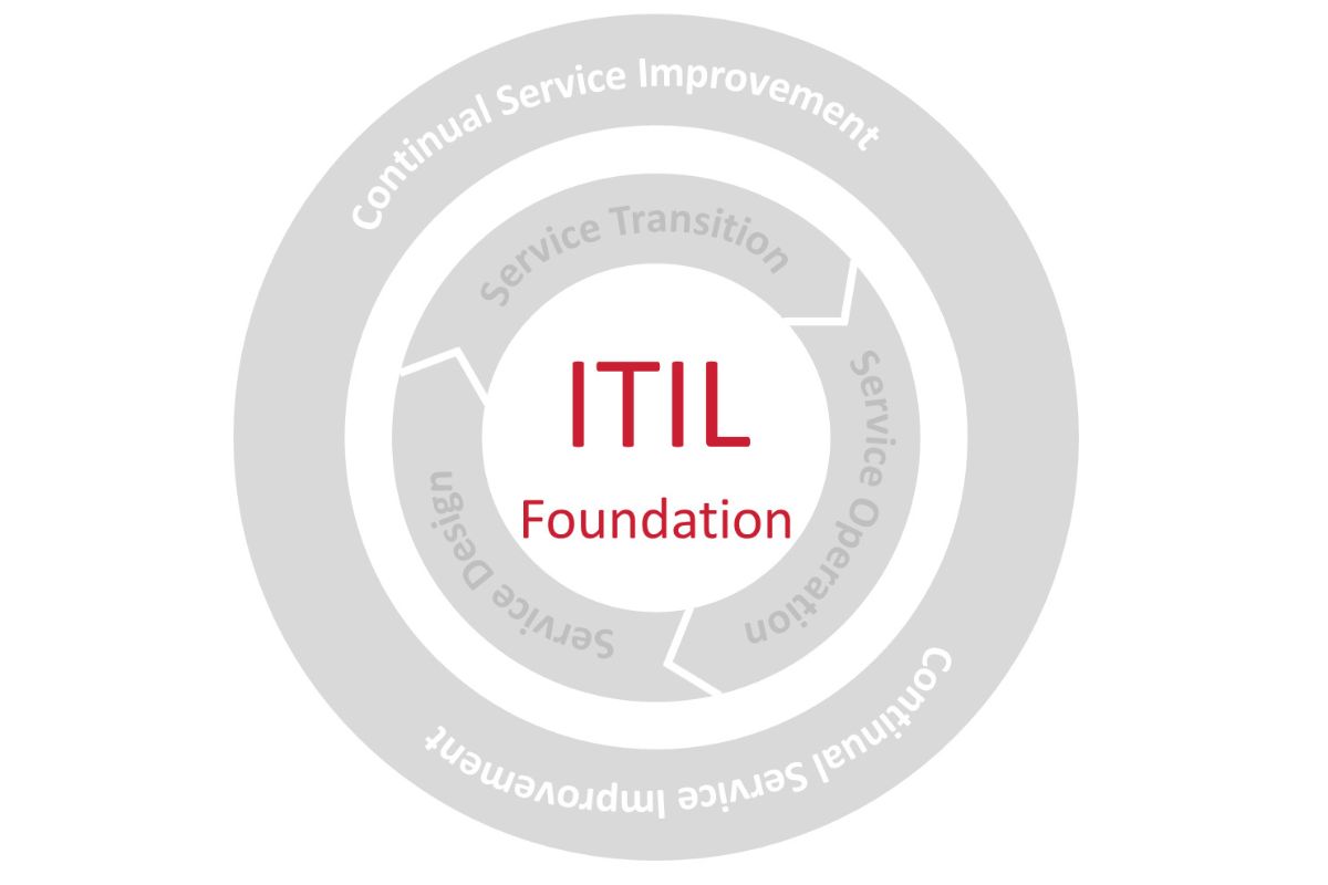 Top 10 ITIL Consulting Companies In 2026