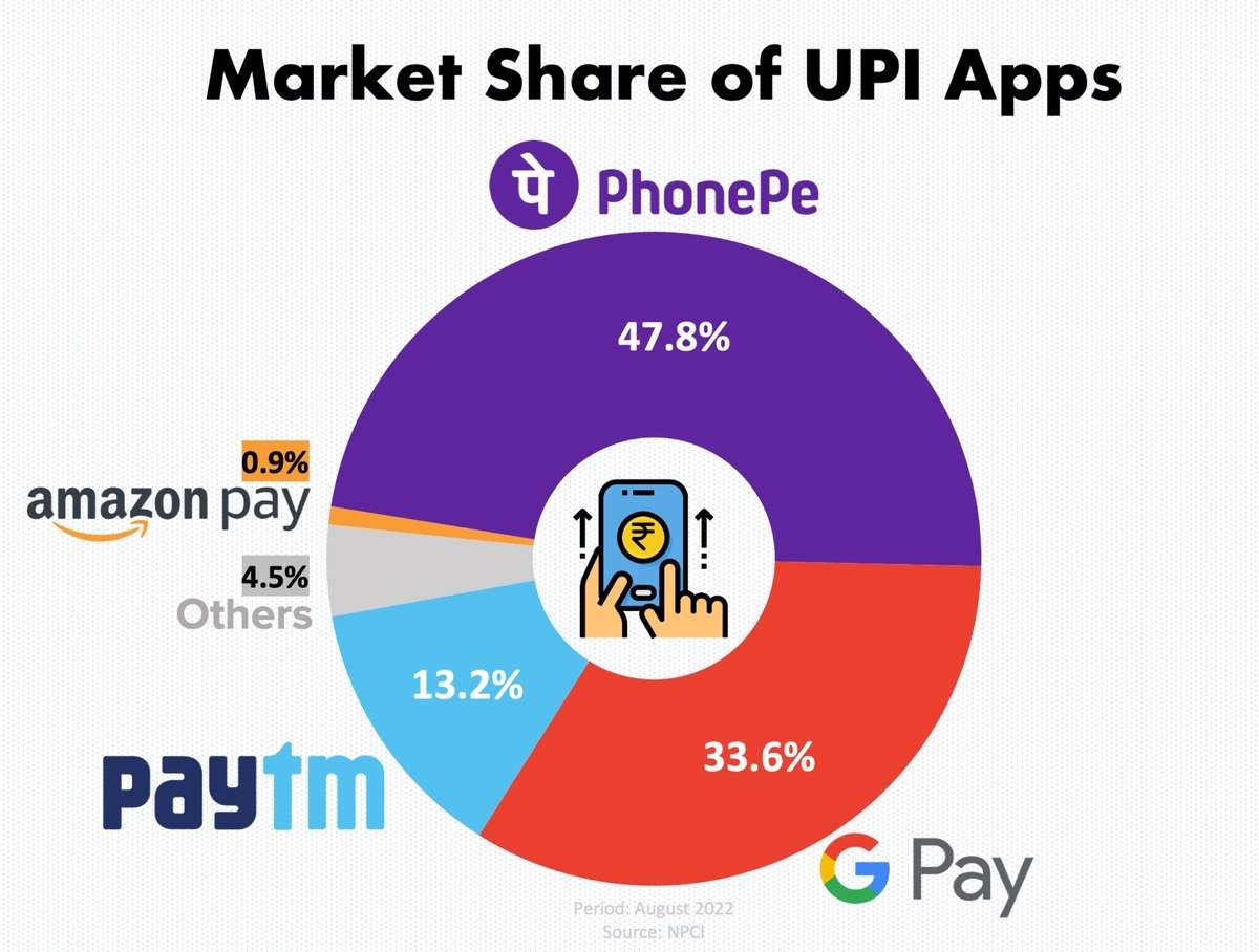 INDIA UPI MARKET SHARE