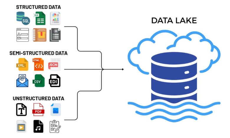 Top 10 Data Lake Startups In 2026