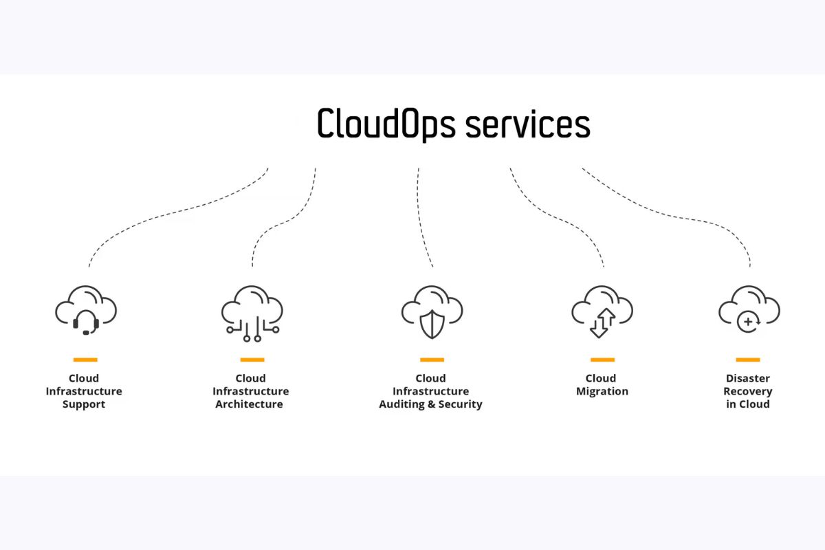 Top 10 CloudOps Companies In 2026