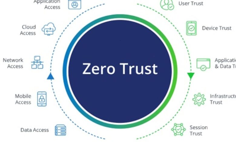 Top 10 Zero-Trust Security Companies In 2026