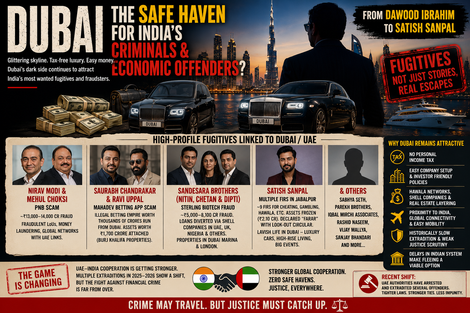 How Dubai Has Become A Safe Haven For Criminals & Economic Offenders Of India In Recent Years