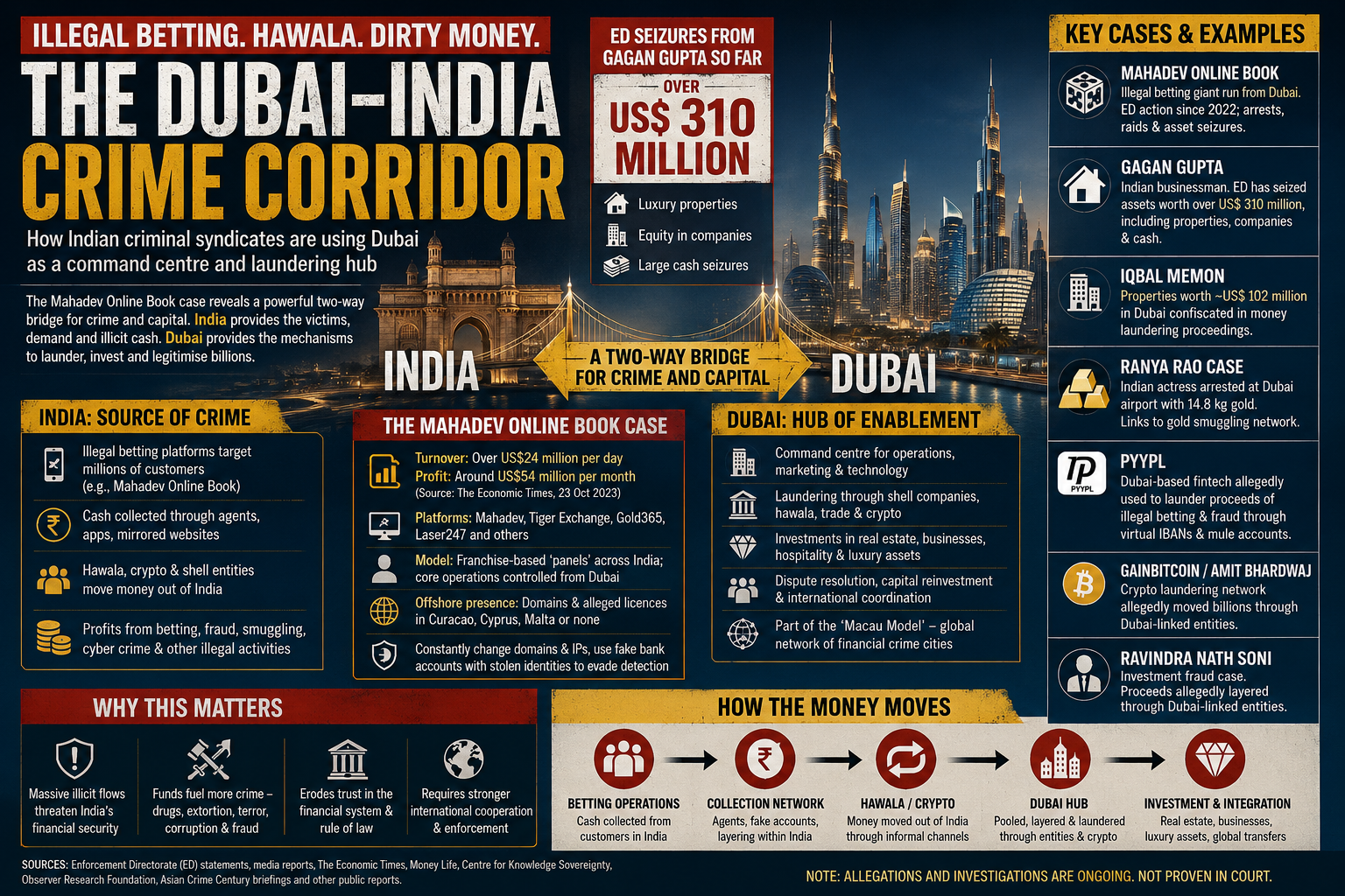 The Dubai-India Crime Corridor