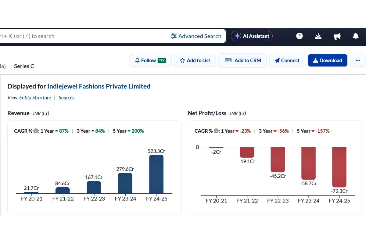 Financials of Giva