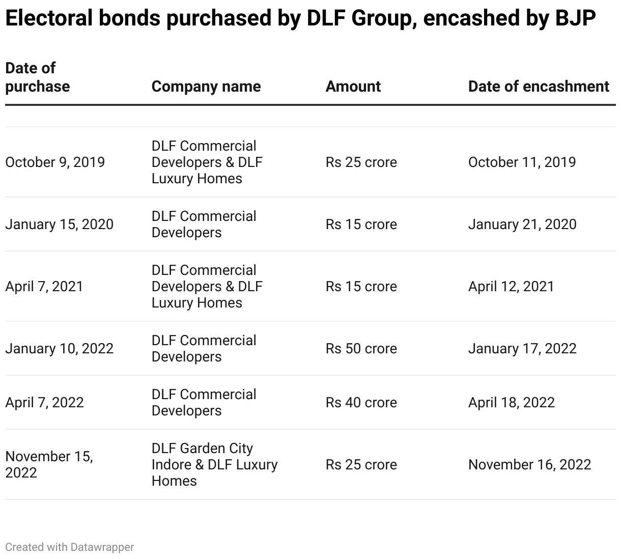 DLF Donated To Electoral Bonds And Got Rid Of Allegations: How Political Donations In India Give You Clean Chit From All Your Dark Past?